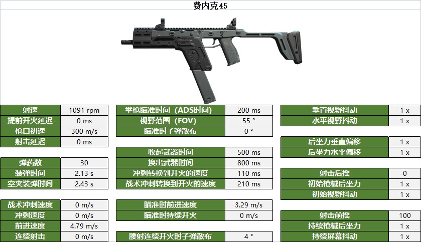 《使命召唤战区2》冲锋枪数据与部位伤害一览_费内克45