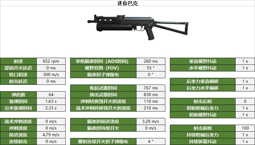 《使命召唤战区2》冲锋枪数据与部位伤害一览_迷你巴克 - 第1张