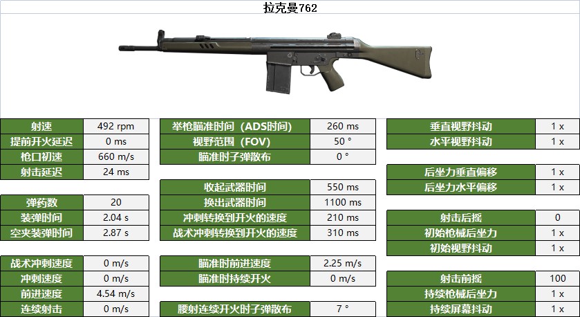 《使命召唤战区2》战斗步枪数据及部位伤害一览_拉克曼762 - 第1张