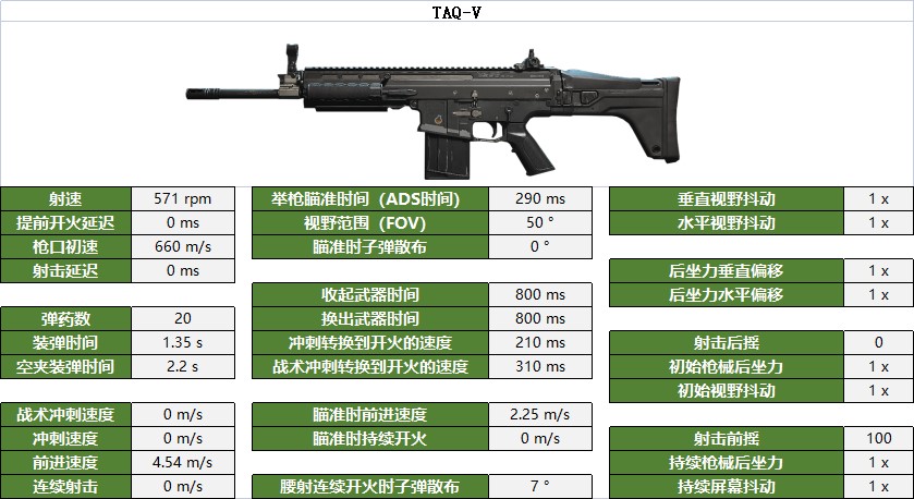 《使命召唤战区2》战斗步枪数据及部位伤害一览_TAQ-V - 第1张