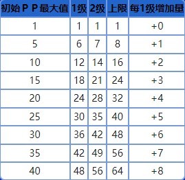 《宝可梦》系列术语ＰＰ介绍 - 第1张