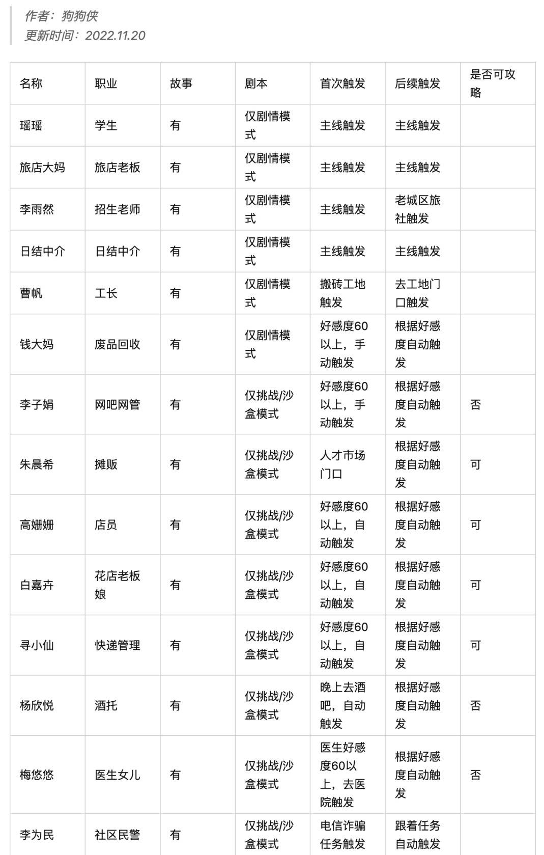 《大多數》各人物圖鑑解鎖觸發教程 - 第1張