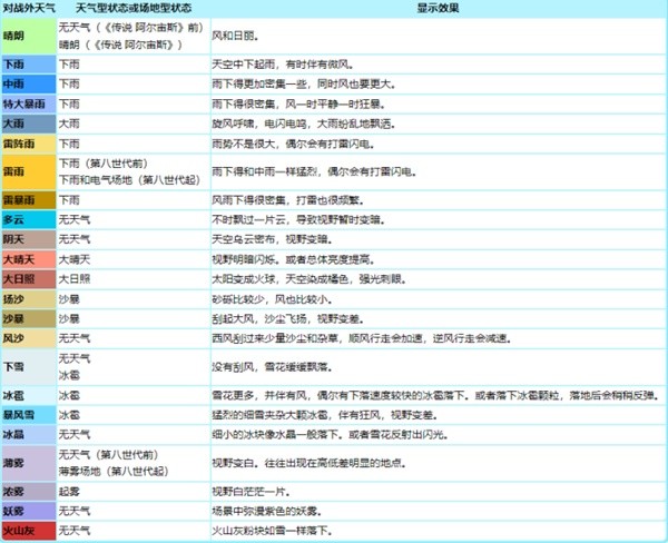 《宝可梦》系列术语天气讲解