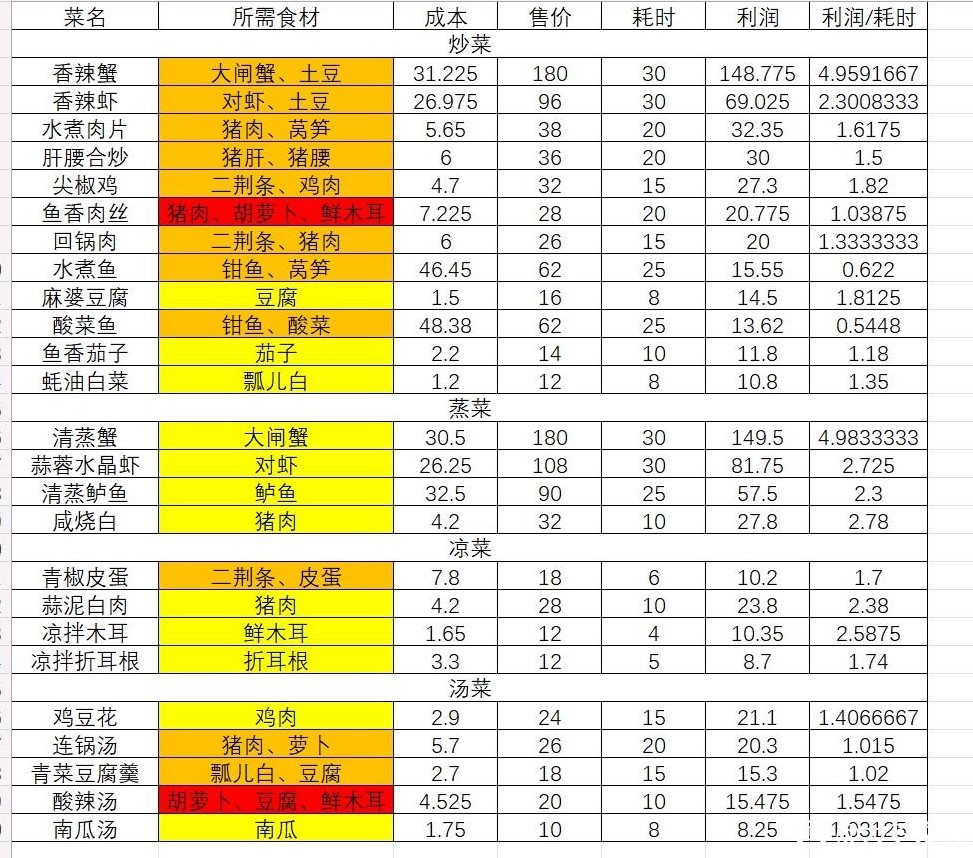 《大多数》餐厅菜单食材利润一览表 - 第1张