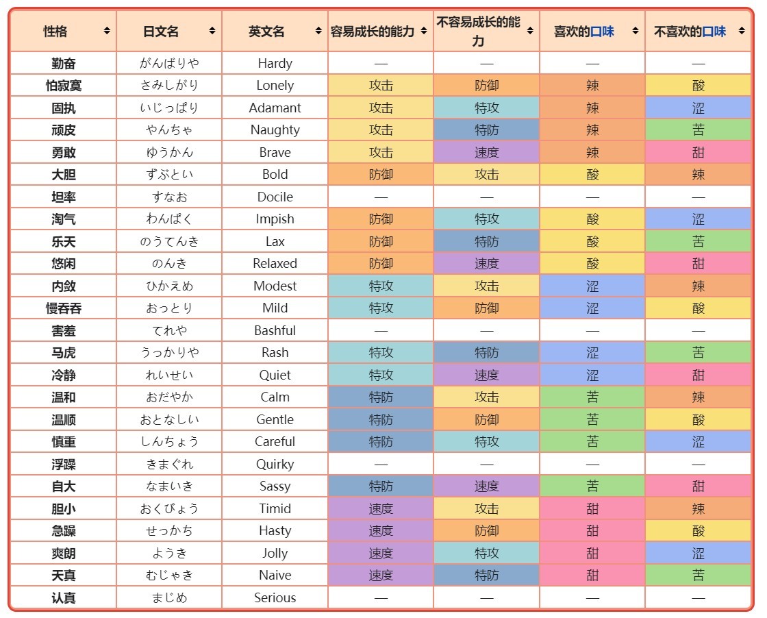 《宝可梦》系列术语性格介绍