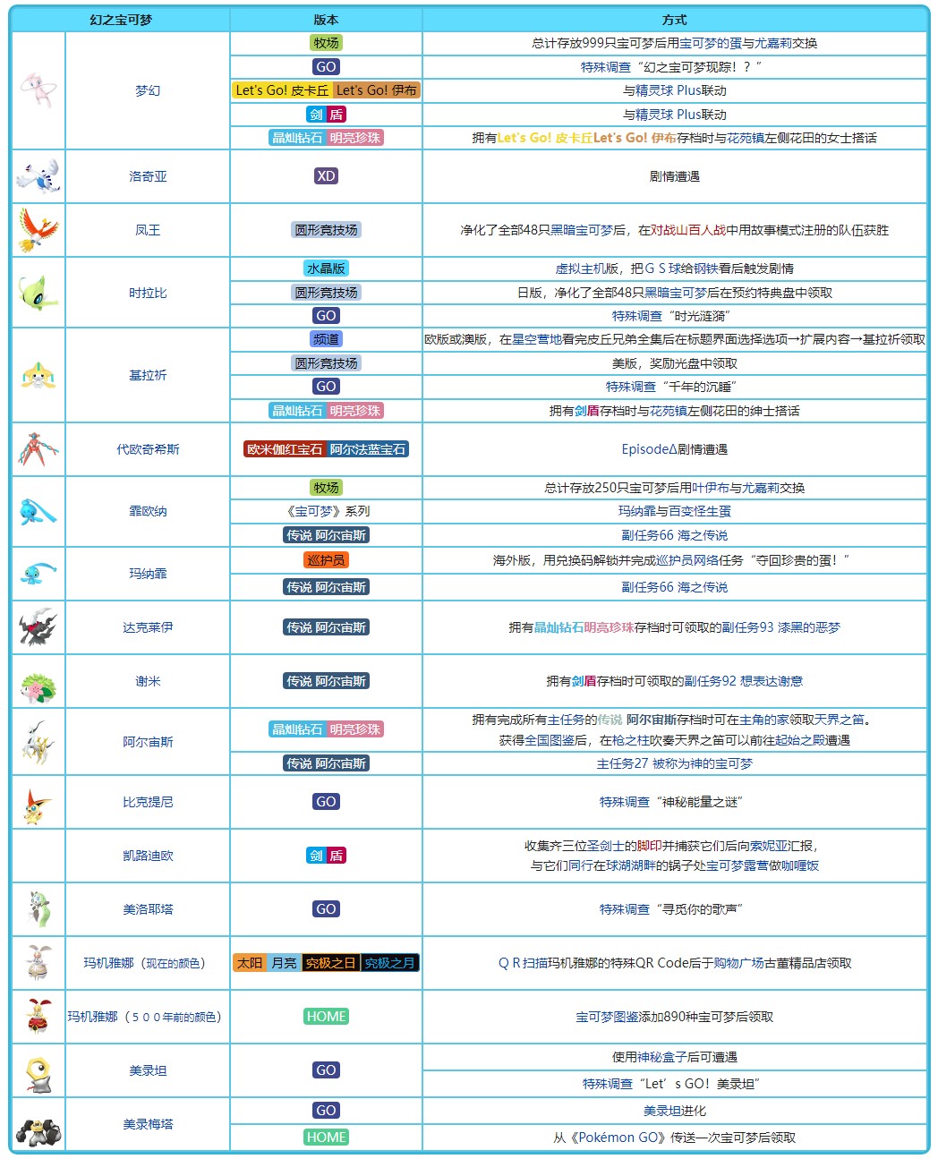 《宝可梦》系列术语幻之宝可梦介绍 - 第5张