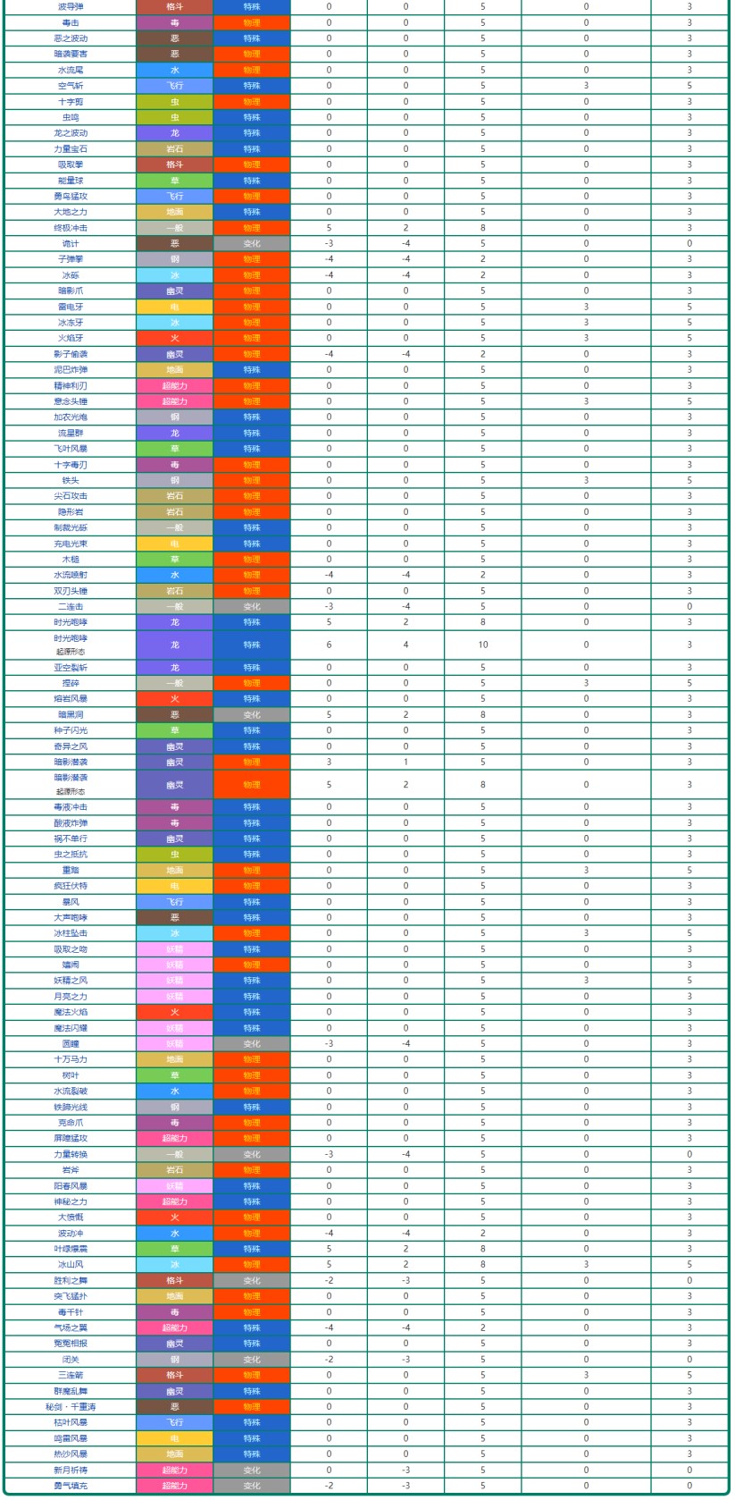 《宝可梦》系列术语行动顺序科普 - 第3张