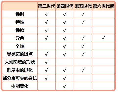 《寶可夢》系列術語性格值介紹