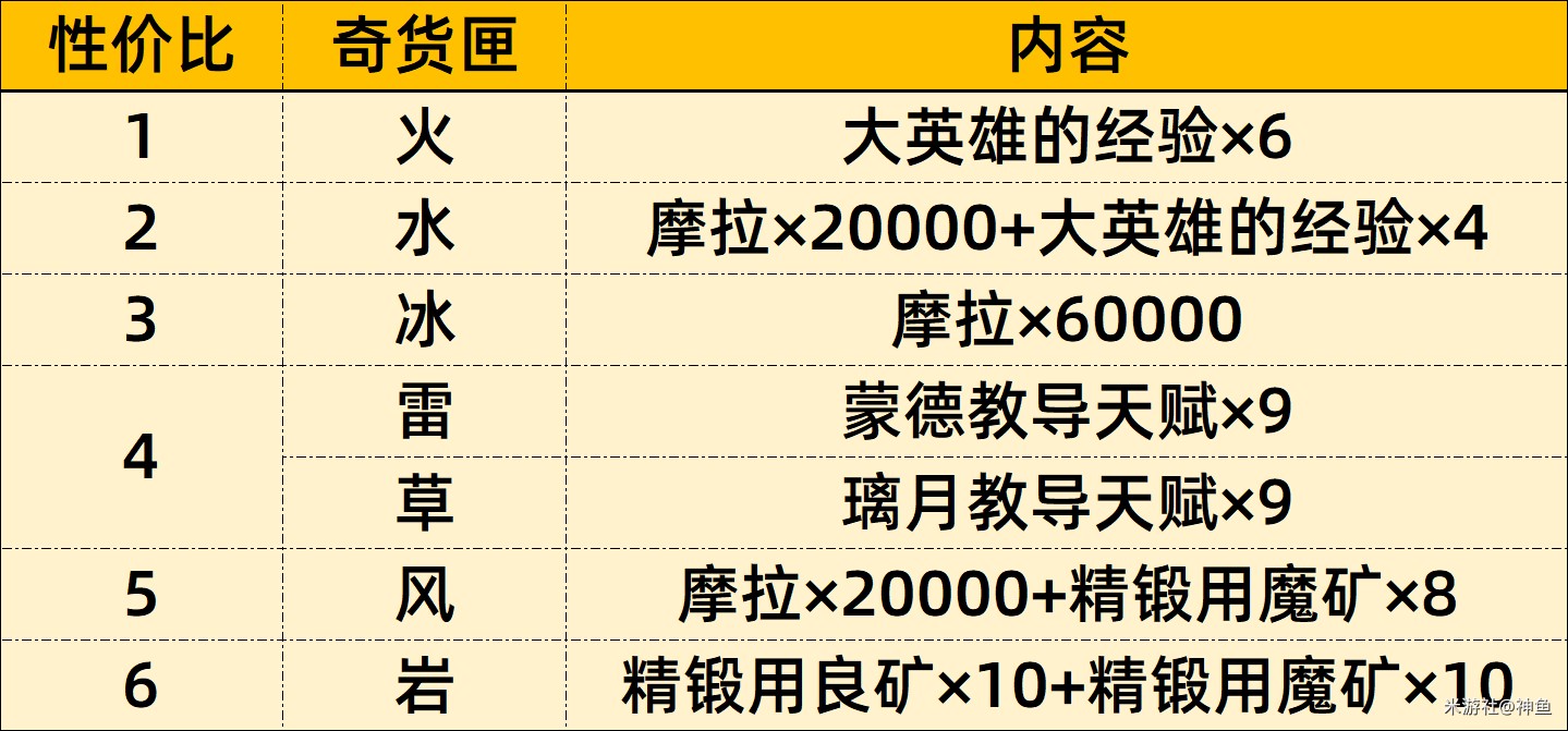 《原神》3.2版百货奇货各匣子性价比分析 - 第4张