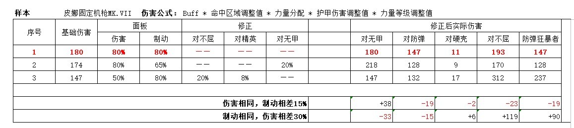 《戰錘40K暗潮》老兵武器數據整理 體力與格擋、推擋關係講解