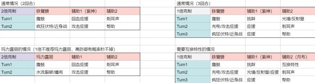 《宝可梦朱紫》6星太晶坑3人辅助配置分享 腹鼓流打手推荐 - 第3张