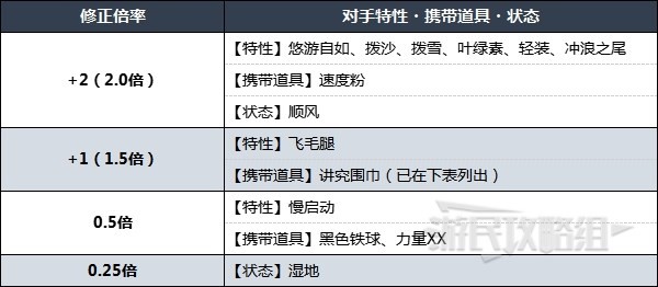 《寶可夢朱紫》寶可夢速度表 全寶可夢速度線一覽_速度實數值簡表 - 第2張