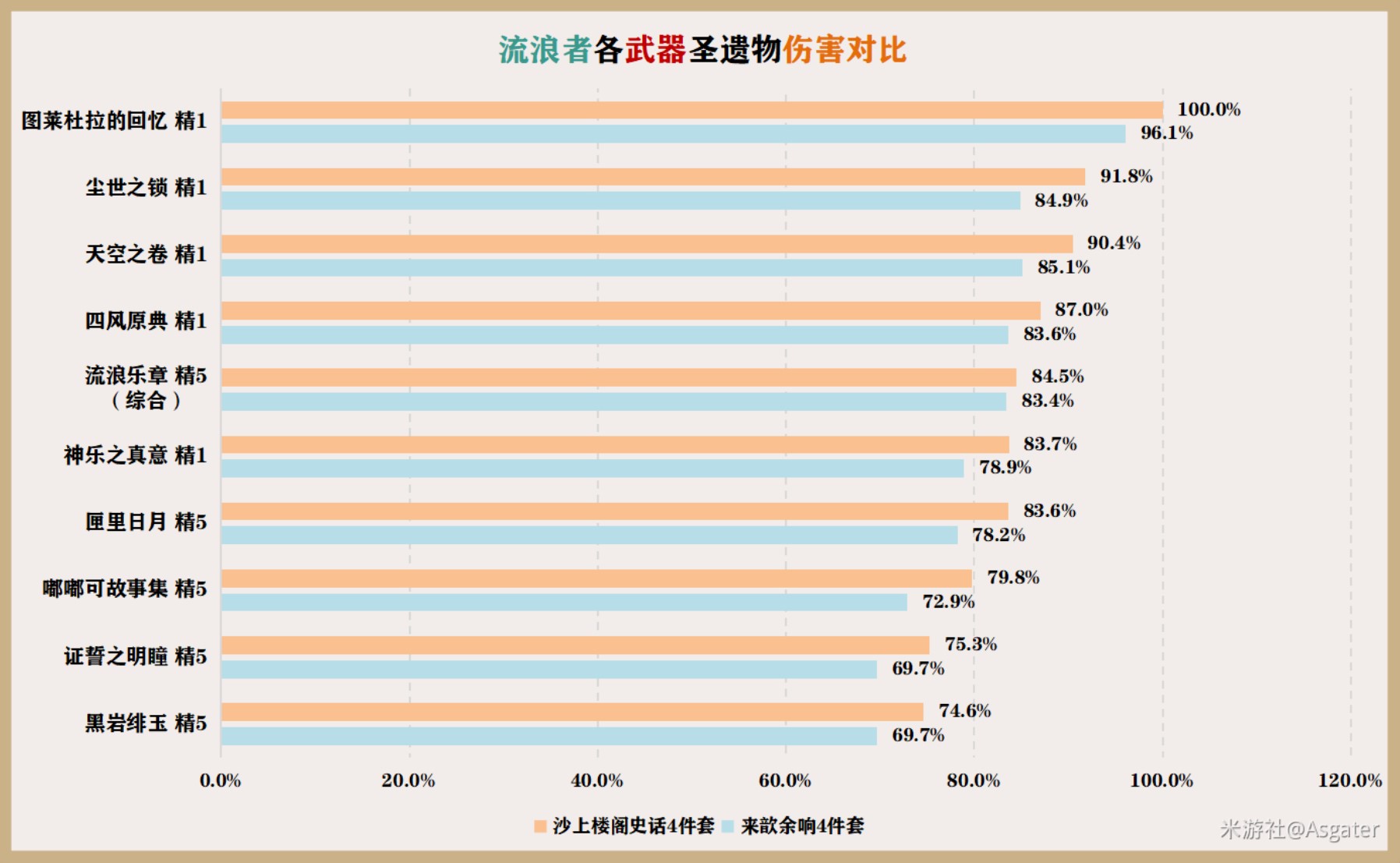 《原神》3.3版流浪者全面培养攻略 流浪者天赋介绍与出装、配队详解_武器选择 - 第4张