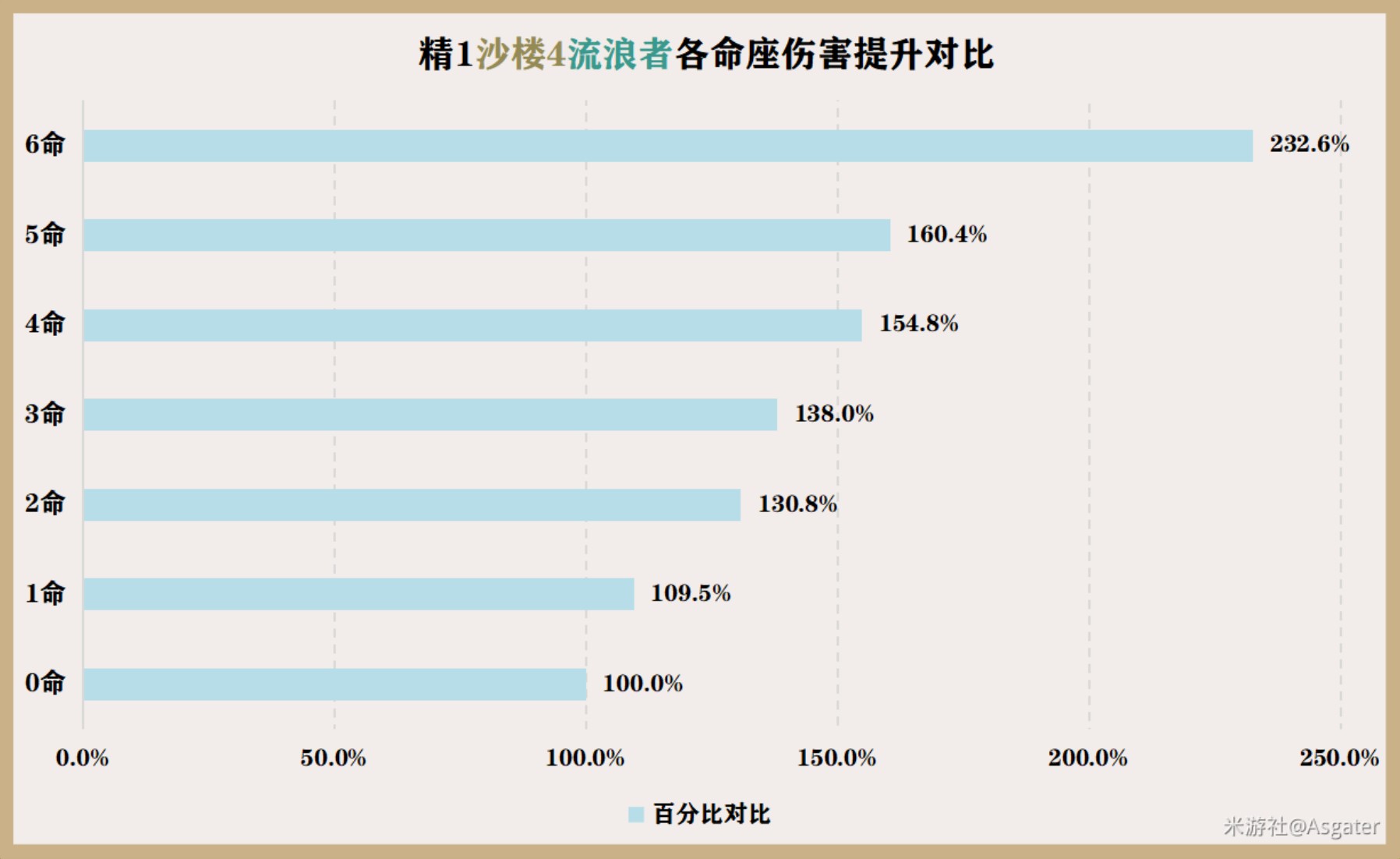 《原神》3.3版流浪者全面培養攻略 流浪者天賦介紹與出裝、配隊詳解_命座解析 - 第3張