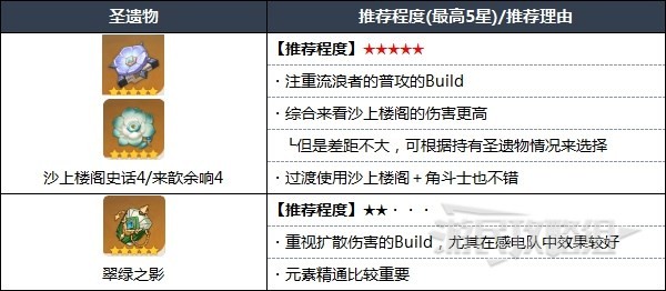 《原神》散兵天赋分析及圣遗物武器推荐 3.3流浪者怎么配队 - 第4张