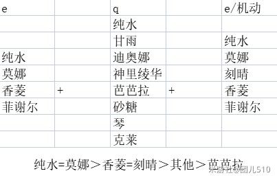 《原神》召唤流卡组搭配教程 - 第2张