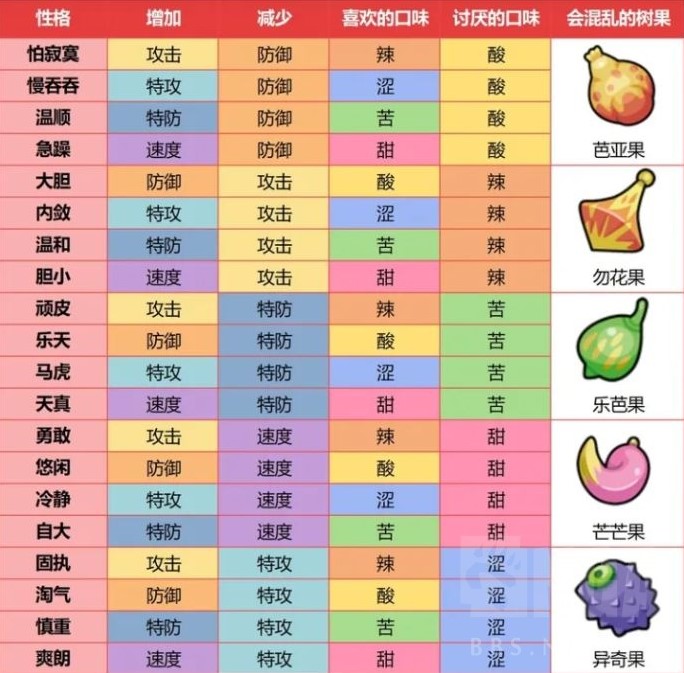 《宝可梦朱紫》64双打全方位入门攻略 宝可梦朱紫特性与技能机制全解_道具篇 - 第1张