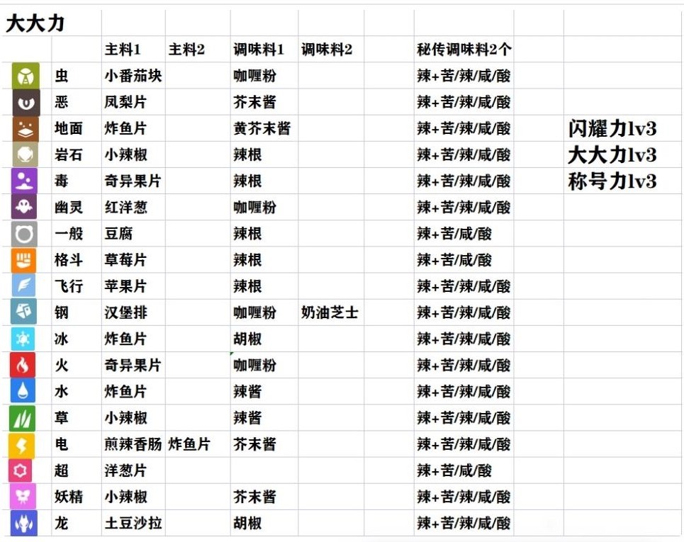 《宝可梦朱紫》全属性三明治LV3配方整理 - 第2张