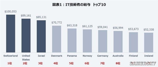 IT工程师哪里工资最高？美国仅排第二 瑞士全球第一