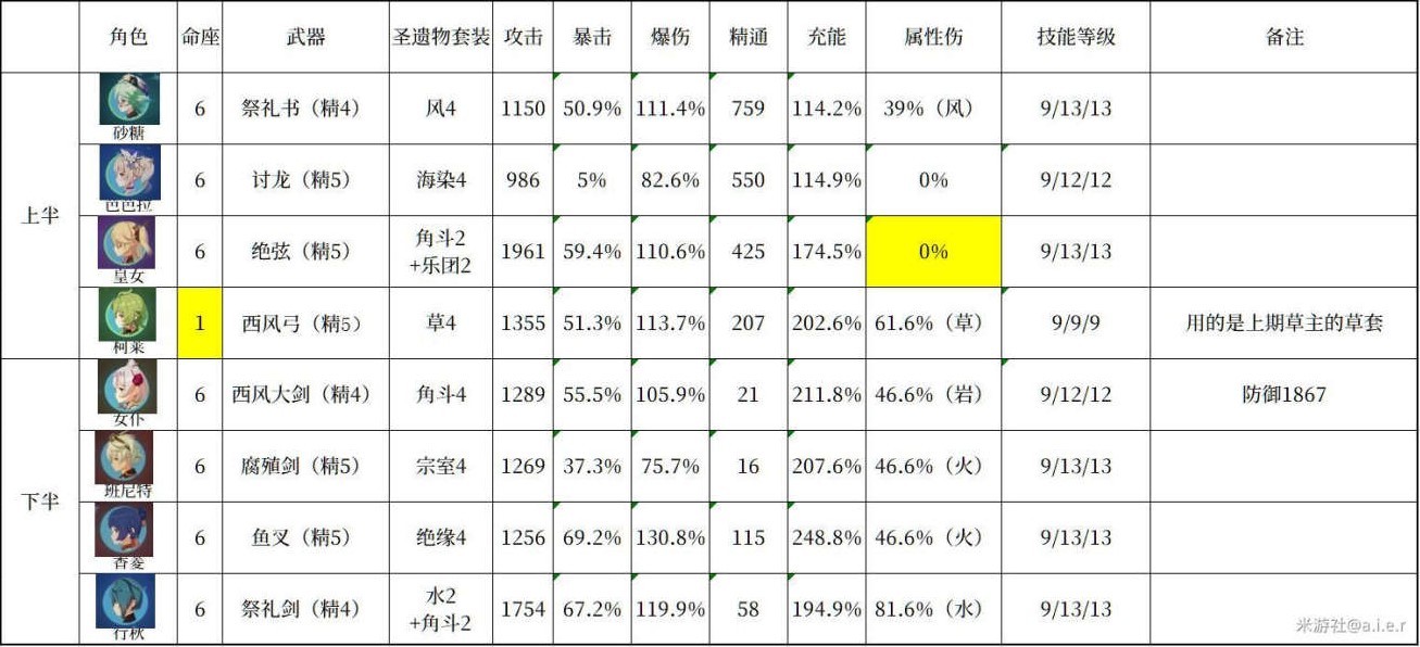 《原神》3.3版深淵第12層滿星打法要點 - 第3張