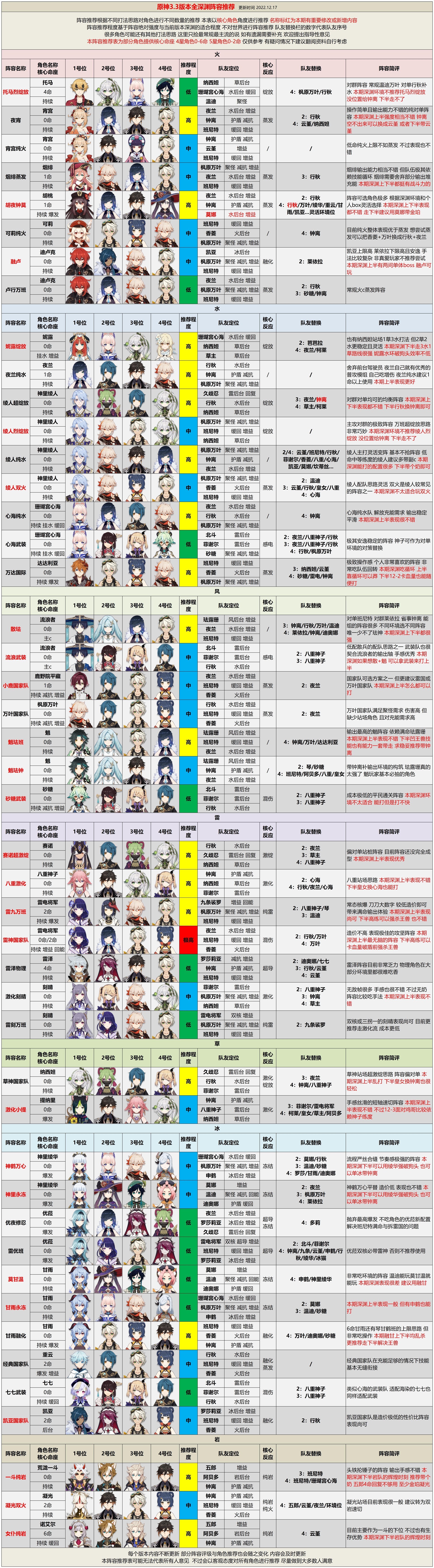 《原神》3.3版深淵陣容推薦及打法技巧 - 第1張