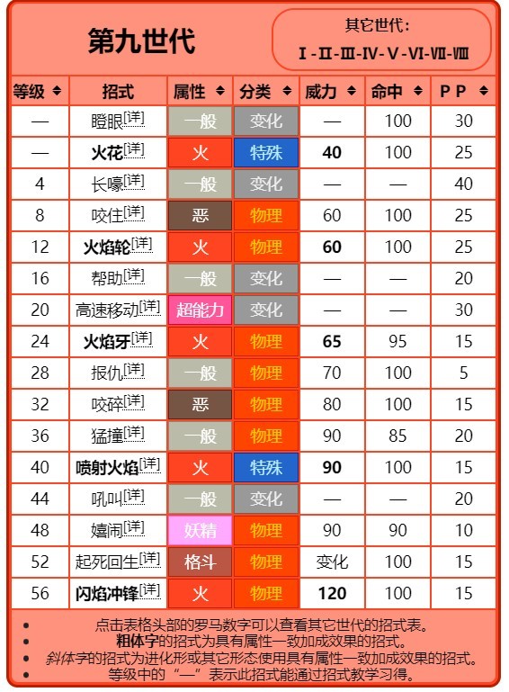 《宝可梦朱紫》进化前招式规律讲解 - 第4张