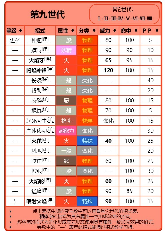 《寶可夢朱紫》進化前招式規律講解 - 第5張