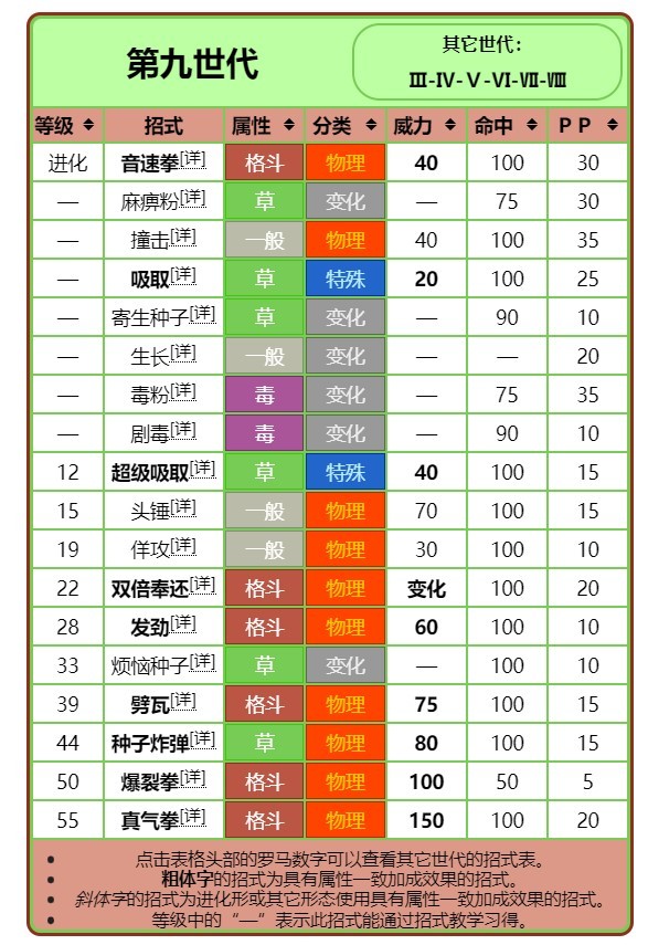 《宝可梦朱紫》进化前招式规律讲解 - 第2张