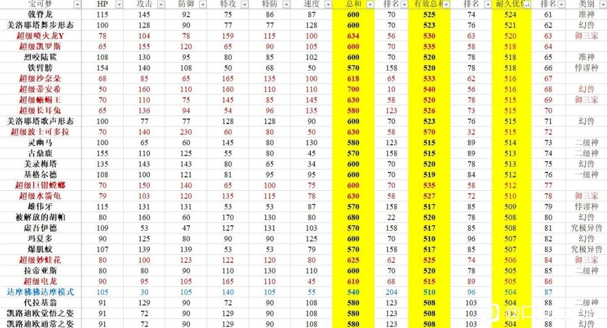 《寶可夢朱紫》有效種族值排行 - 第3張