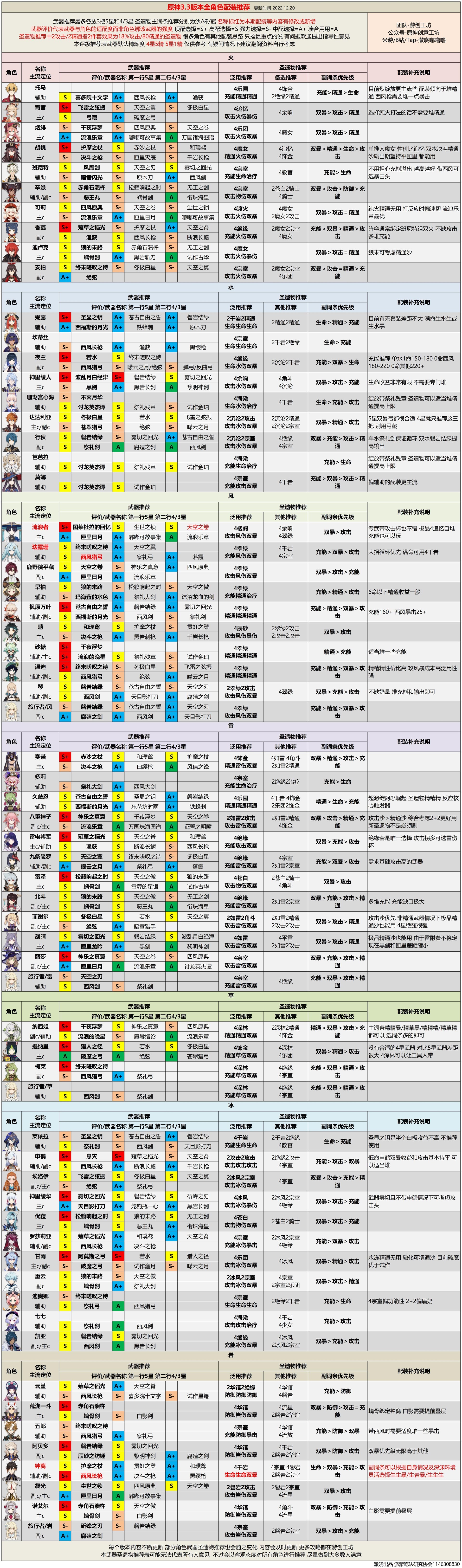 《原神》3.3版深淵角色強度分析 - 第2張