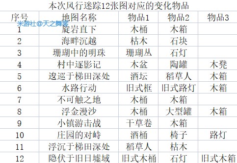 《原神》3.3版風行迷蹤技能選擇介紹 - 第3張