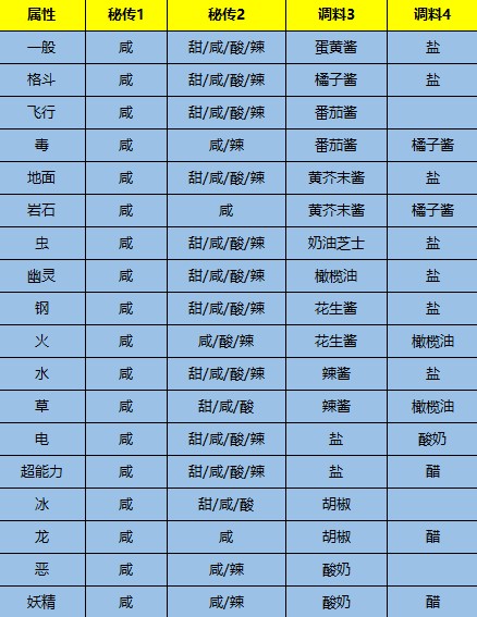 《寶可夢朱紫》遭遇力Lv3三明治配方分享