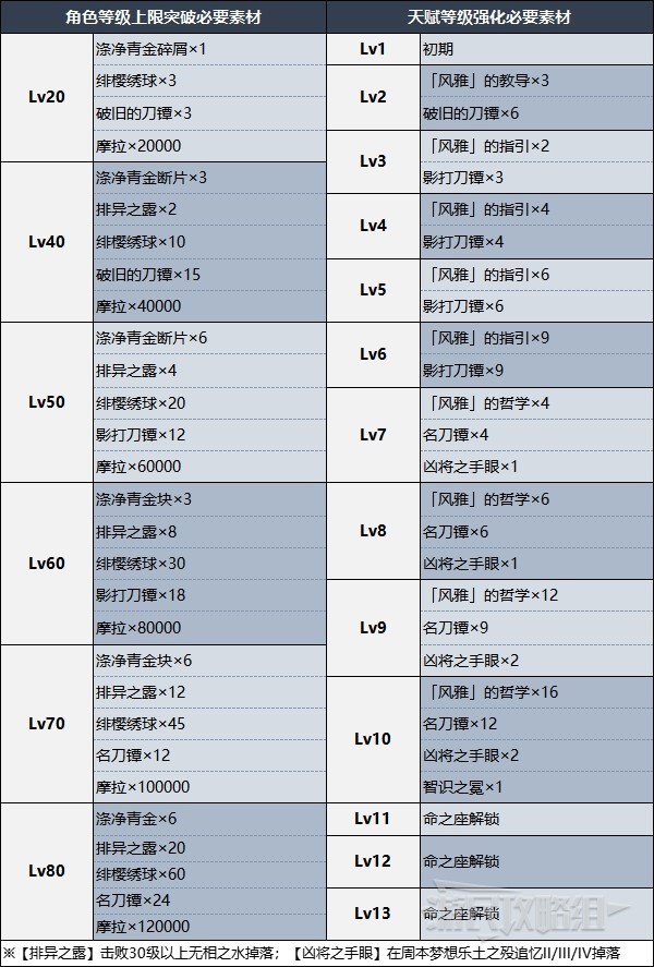 《原神》神裡綾人突破材料一覽 神裡綾人突破及天賦材料介紹 - 第2張