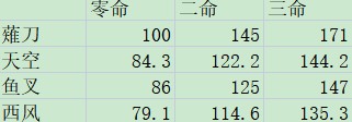 《原神》3.3版雷电将军详细培养教程 雷电将军出装与队伍搭配指南_圣遗物、武器选择推荐-雷伤流 - 第12张