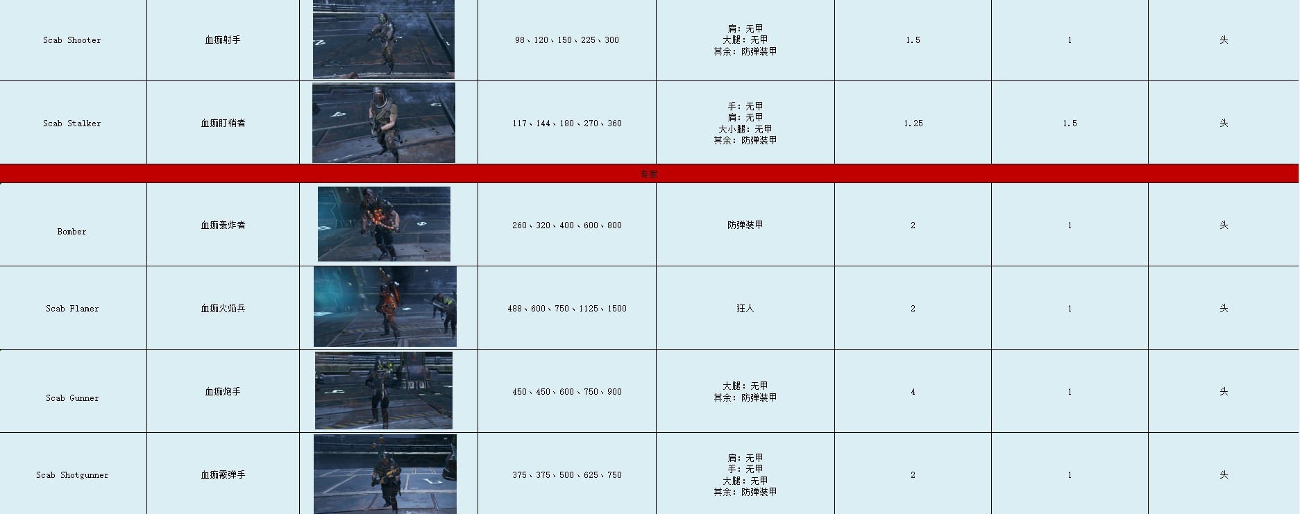 《戰錘40K暗潮》全敵人類型及血量整理 - 第2張