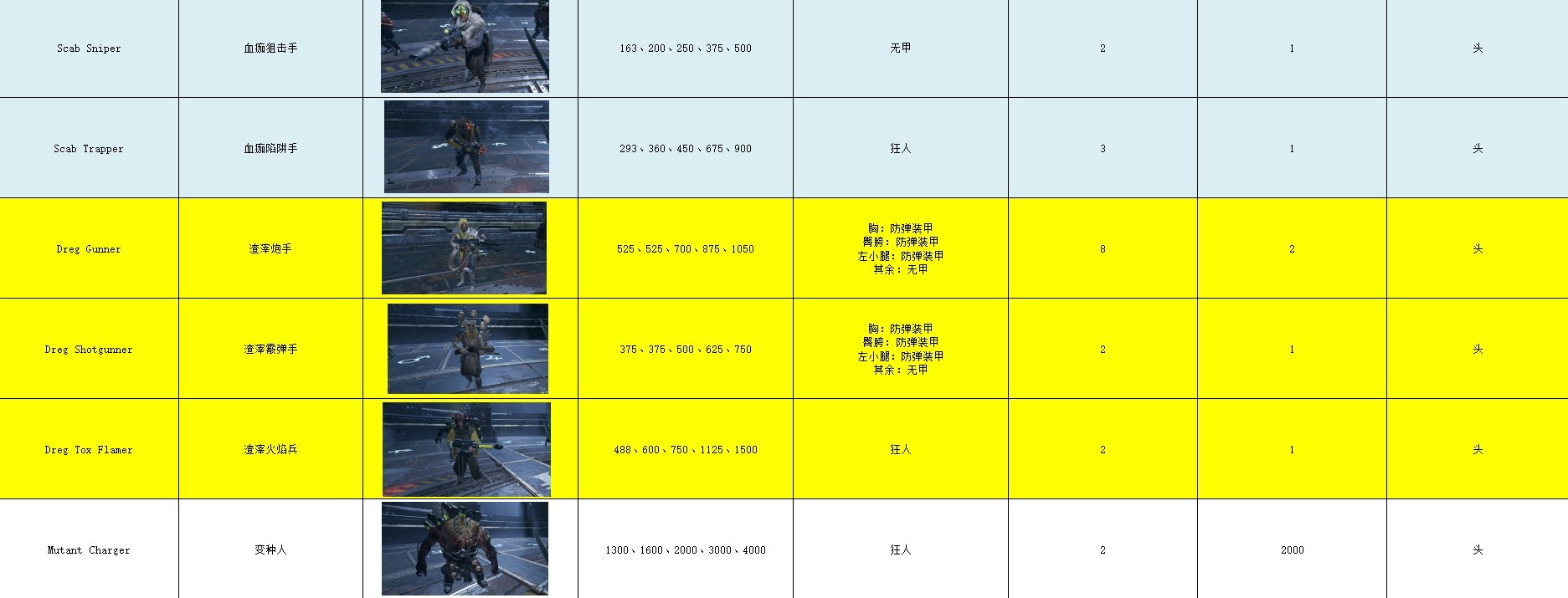 《戰錘40K暗潮》全敵人類型及血量整理 - 第3張