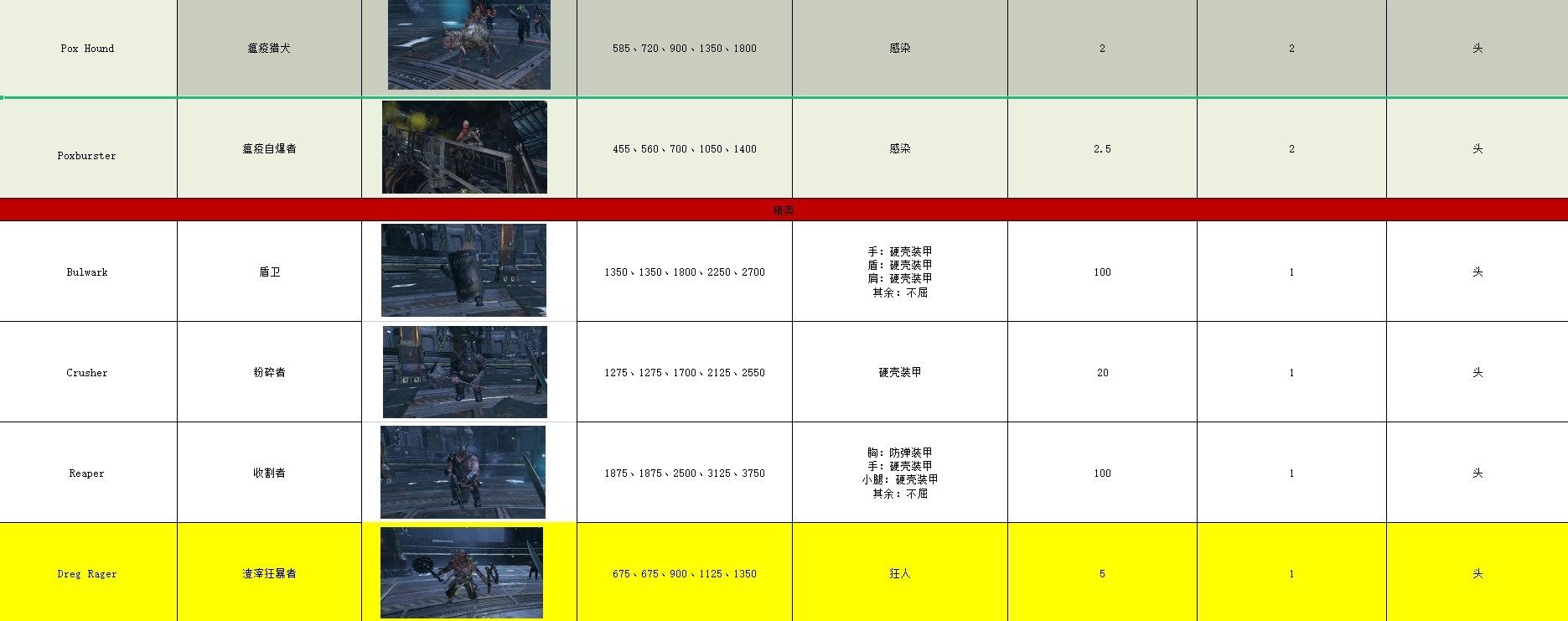 《战锤40K暗潮》全敌人类型及血量整理 - 第4张