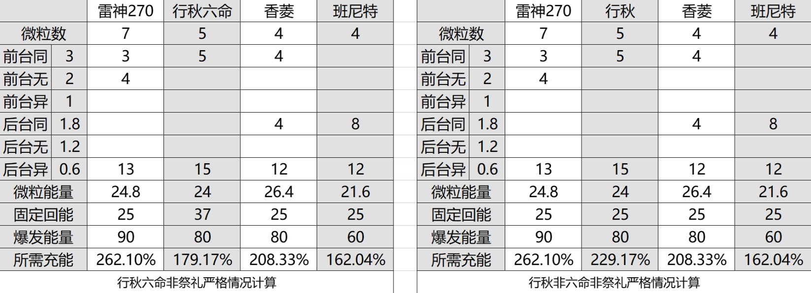 《原神》3.3版雷神雷行香班陣容詳解 出裝搭配與輸出手法教學 - 第3張