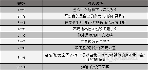 《女神异闻录3携带版》男主篇全社群COMMU解锁条件 社群升级对话选项一览_平贺庆介（命运） - 第3张