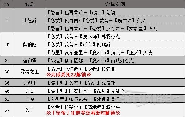 《女神異聞錄3攜帶版》人格面具合成方式 人格面具怎麼合成_皇帝 - 第1張