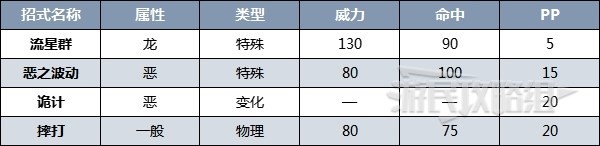 《宝可梦朱紫》三首恶龙&多龙巴鲁托太晶团体战活动攻略 太晶多龙怎么打 - 第4张