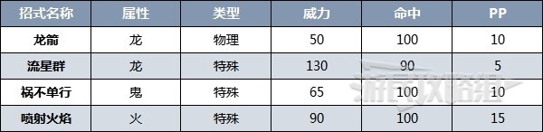 《寶可夢朱紫》三首惡龍&多龍巴魯託太晶團體戰活動攻略 太晶多龍怎麼打 - 第7張