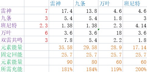 《原神》3.3版雷電將軍配隊攻略_雷九萬班 - 第3張