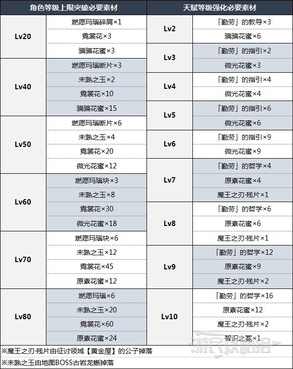 《原神》胡桃突破材料一覽 3.4胡桃突破材料是什麼 - 第2張