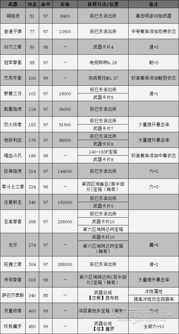 《女神异闻录3携带版》全装备获得方法 武器、防具与饰品获取方式_武器-拳 - 第1张