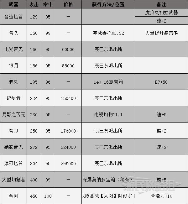 《女神異聞錄3攜帶版》全裝備獲得方法 武器、防具與飾品獲取方式_武器-小刀 - 第1張