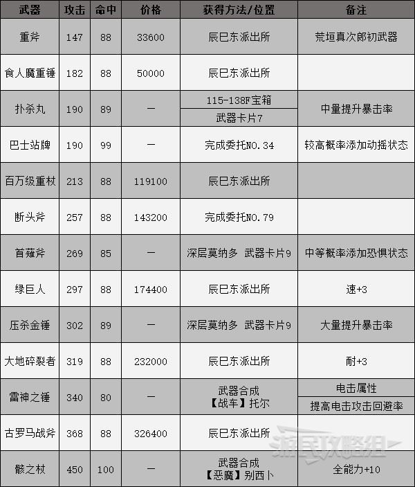 《女神异闻录3携带版》全装备获得方法 武器、防具与饰品获取方式_武器-钝器