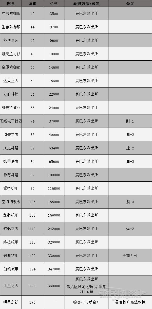 《女神异闻录3携带版》全装备获得方法 武器、防具与饰品获取方式_身体防具-通用 - 第1张