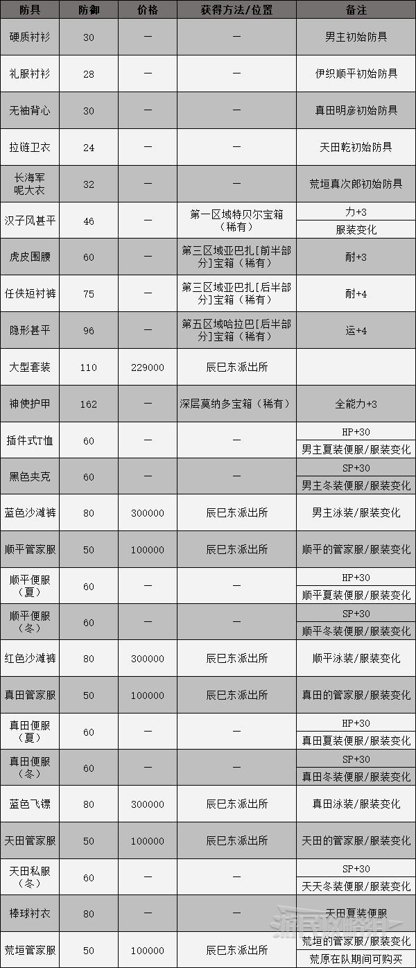 《女神异闻录3携带版》全装备获得方法 武器、防具与饰品获取方式_身体防具-男性专用 - 第1张