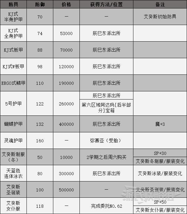 《女神异闻录3携带版》全装备获得方法 武器、防具与饰品获取方式_身体防具-艾癸斯专用 - 第1张